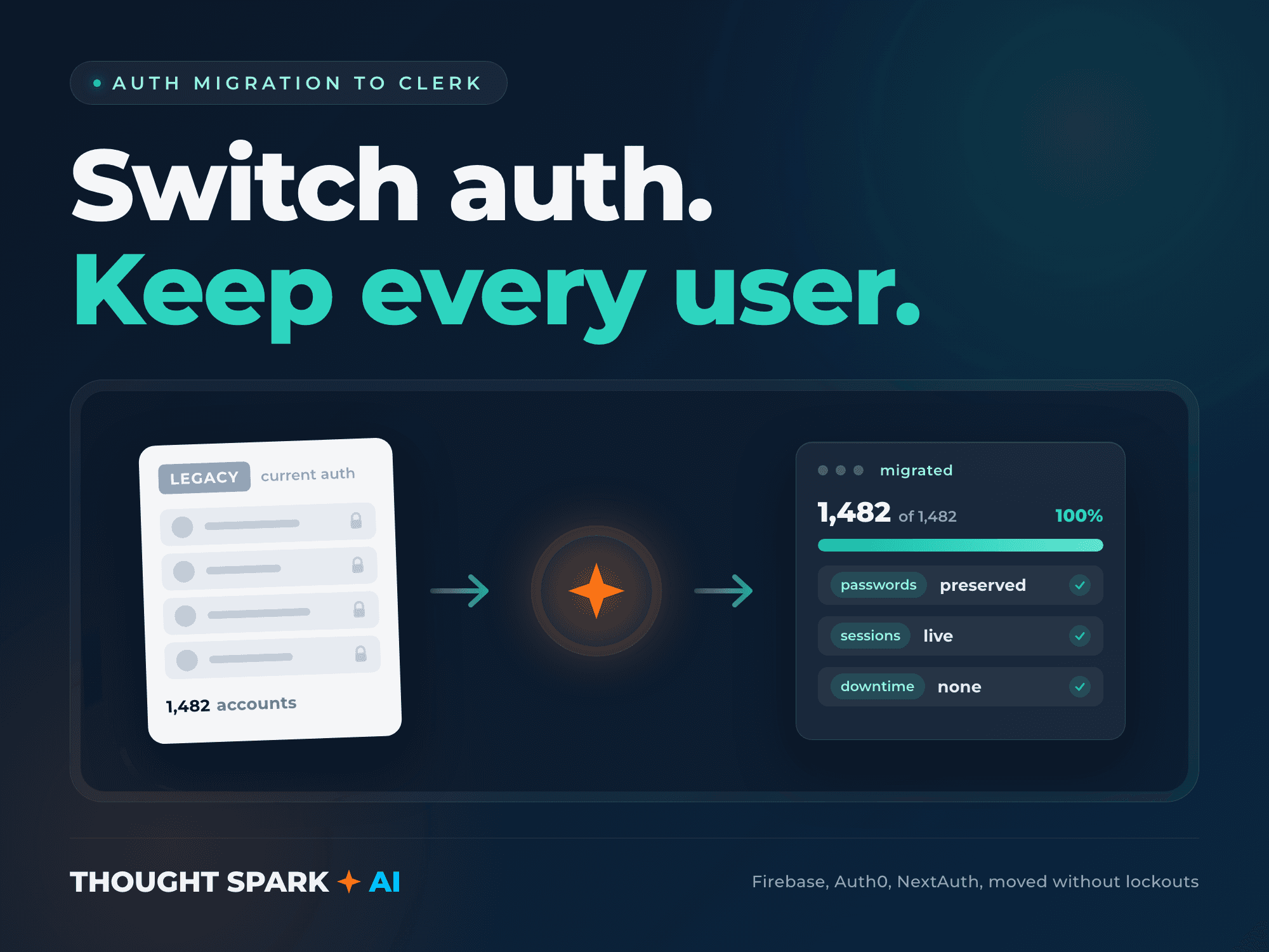 Every user account migrated to Clerk with passwords preserved and zero downtime