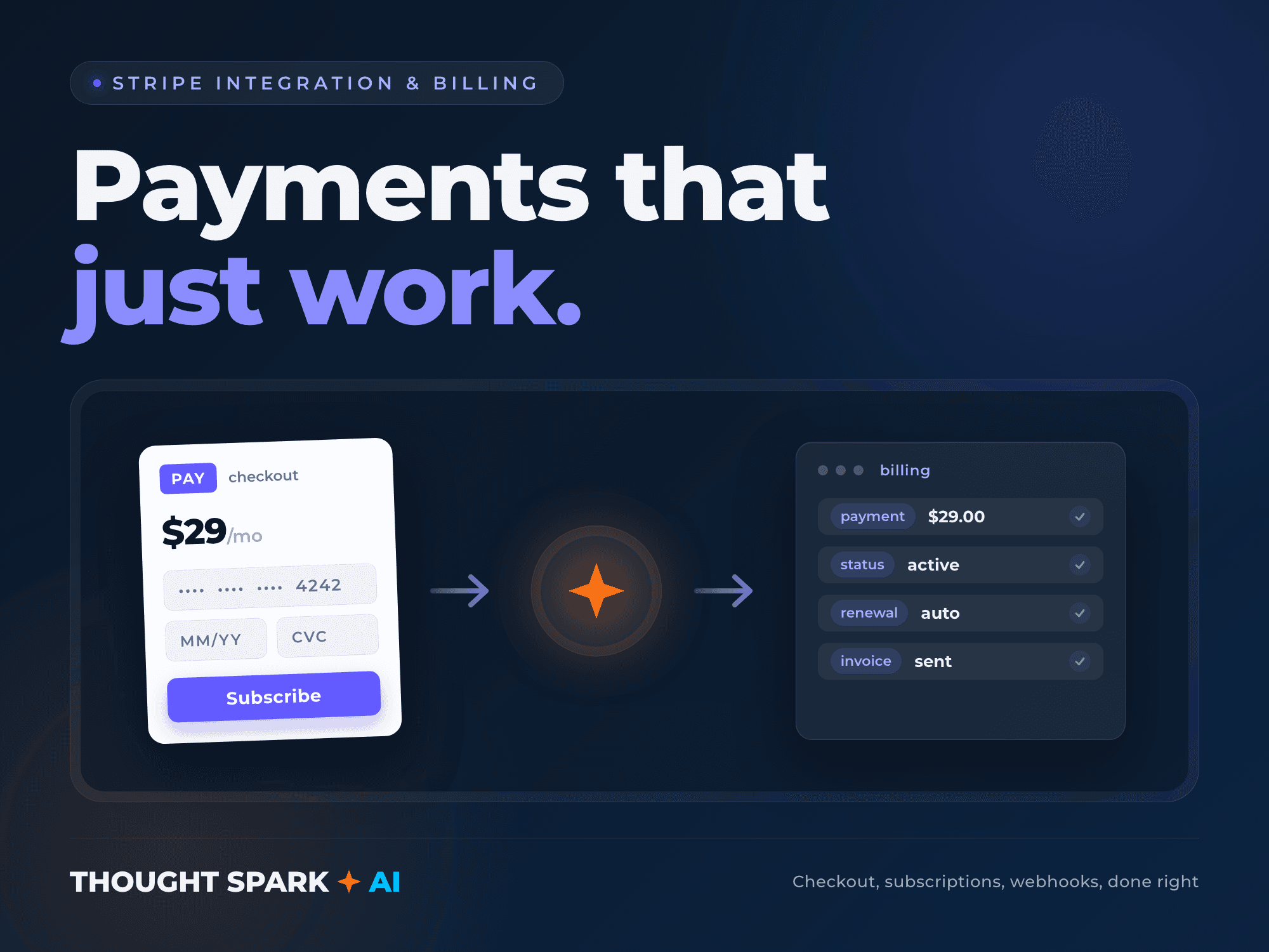 A completed Stripe checkout flowing into an active, correctly billed subscription